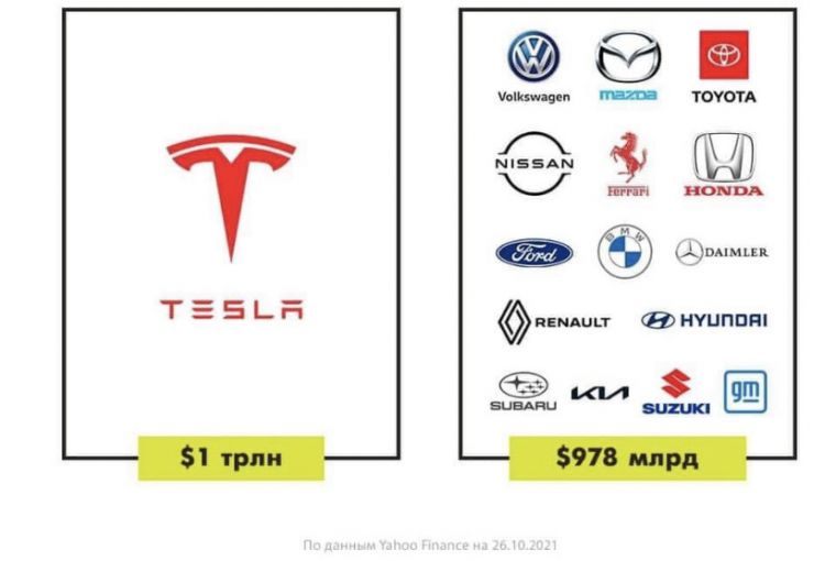 Крупнейший заказа на электромобили, и как это повлияло на капитализацию Tesla